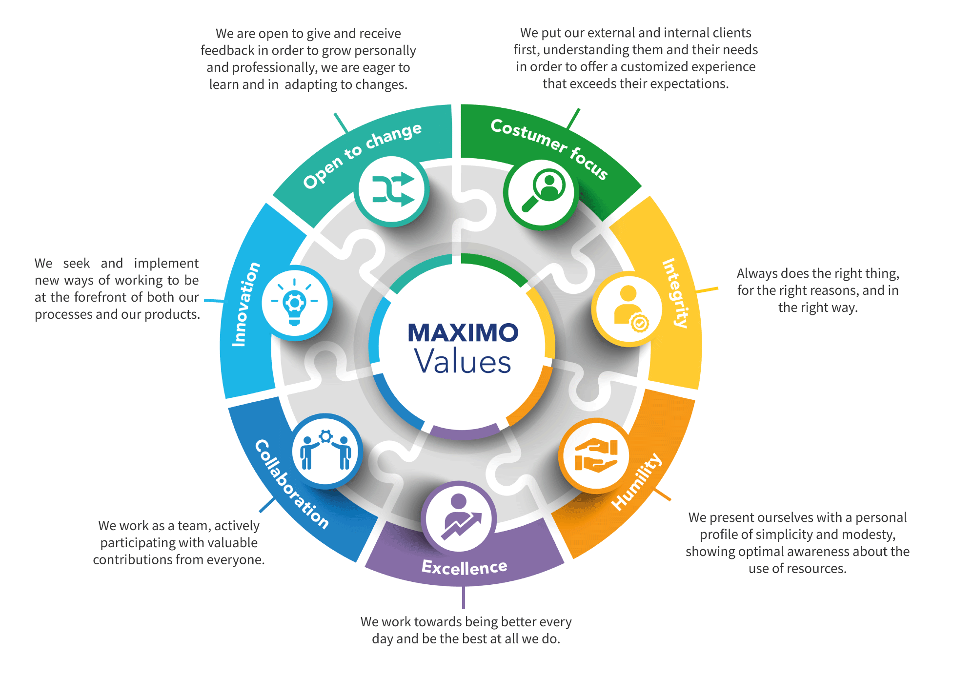 Maximo Values